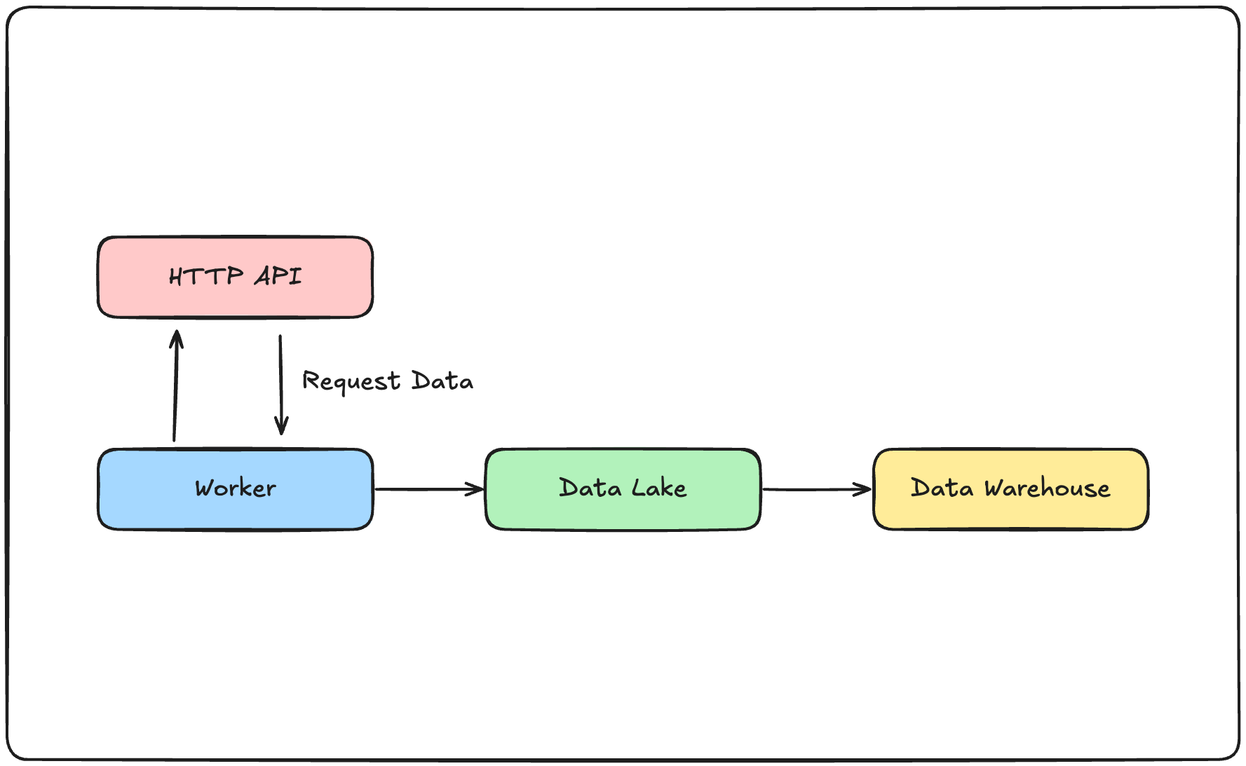 Scenario diagram
