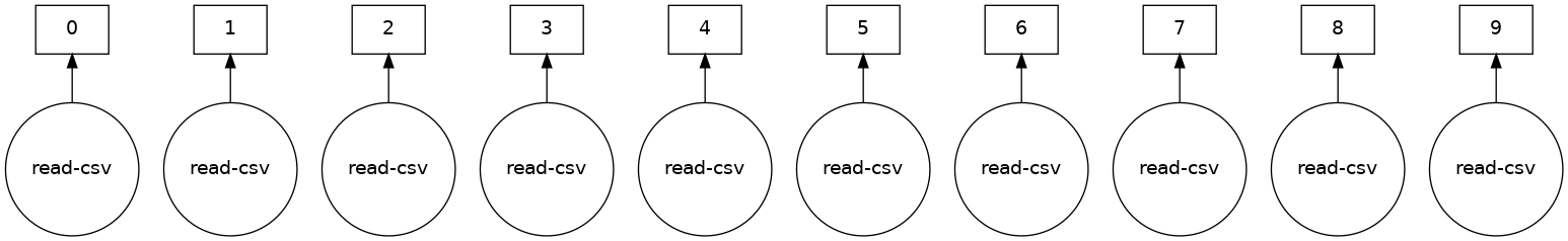Dask workflow diagram